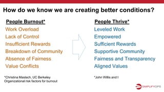How do we know we are creating better conditions?
Work Overload
Lack of Control
Insufficient Rewards
Breakdown of Community
Absence of Fairness
Value Conflicts
Leveled Work
Empowered
Sufficient Rewards
Supportive Community
Fairness and Transparency
Aligned Values
People Burnout* People Thrive*
*Christina Maslach, UC Berkeley
Organizational risk factors for burnout
*John Willis and I
 