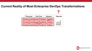 Current Reality of Most Enterprise DevOps Transformations
Dev/Test Release OperatePlanning
Cross-Functional Product Teams
Cross-Functional Product Teams
Cross-Functional Product Teams
?
 