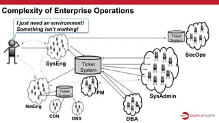 Complexity of Enterprise Operations
Ticket
System SysAdmin
NetEng
CDN
SysEng Ticket
System
SecOps
Ticket
System
DNS
PM
DBA
I just need an environment!
Something isn’t working!
 