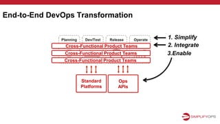End-to-End DevOps Transformation
Dev/Test Release OperatePlanning
Cross-Functional Product Teams
Cross-Functional Product Teams
Cross-Functional Product Teams
2. Integrate
3.Enable
Standard
Platforms
Ops
APIs
1. Simplify
 