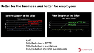 Better for the business and better for employees
AND…
90% Reduction in MTTR
50% Reduction in escalations
55% Reduction of overall support costs
 