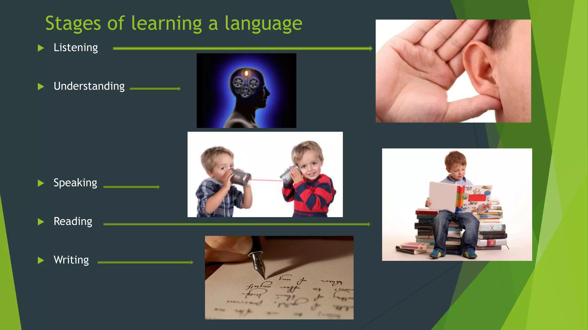 Stages of learning a language
 Listening
 Understanding
 Speaking
 Reading
 Writing
 