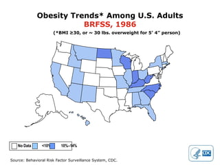 Obesity Trends* Among U.S. Adults
                        BRFSS, 1986
                       (*BMI ≥30, or ~ 30 lbs. overweight for 5’ 4” person)




   No Data      <10%      10%–14%


Source: Behavioral Risk Factor Surveillance System, CDC.
 