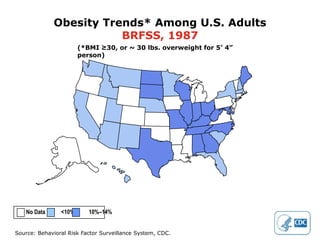 Obesity Trends* Among U.S. Adults
                        BRFSS, 1987
                       (*BMI ≥30, or ~ 30 lbs. overweight for 5’ 4”
                       person)




   No Data      <10%      10%–14%


Source: Behavioral Risk Factor Surveillance System, CDC.
 