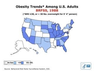 Obesity Trends* Among U.S. Adults
                        BRFSS, 1988
                       (*BMI ≥30, or ~ 30 lbs. overweight for 5’ 4” person)




   No Data      <10%      10%–14%


Source: Behavioral Risk Factor Surveillance System, CDC.
 