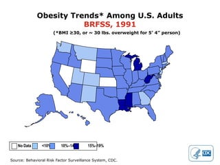 Obesity Trends* Among U.S. Adults
                        BRFSS, 1991
                       (*BMI ≥30, or ~ 30 lbs. overweight for 5’ 4” person)




   No Data      <10%      10%–14%       15%–19%


Source: Behavioral Risk Factor Surveillance System, CDC.
 