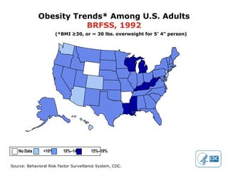 Obesity Trends* Among U.S. Adults
                        BRFSS, 1992
                       (*BMI ≥30, or ~ 30 lbs. overweight for 5’ 4” person)




   No Data      <10%      10%–14%       15%–19%


Source: Behavioral Risk Factor Surveillance System, CDC.
 