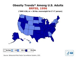 Obesity Trends* Among U.S. Adults
                        BRFSS, 1996
                       (*BMI ≥30, or ~ 30 lbs. overweight for 5’ 4” person)




   No Data      <10%      10%–14%       15%–19%


Source: Behavioral Risk Factor Surveillance System, CDC.
 