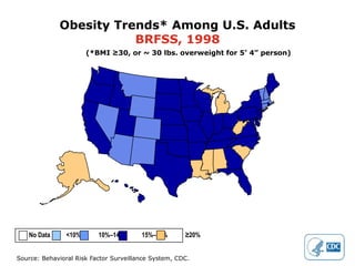 Obesity Trends* Among U.S. Adults
                        BRFSS, 1998
                       (*BMI ≥30, or ~ 30 lbs. overweight for 5’ 4” person)




   No Data      <10%      10%–14%       15%–19%       ≥20%


Source: Behavioral Risk Factor Surveillance System, CDC.
 