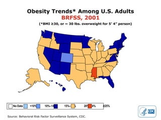 Obesity Trends* Among U.S. Adults
                        BRFSS, 2001
                       (*BMI ≥30, or ~ 30 lbs. overweight for 5’ 4” person)




   No Data      <10%      10%–14%       15%–19%       20%–24%   ≥25%


Source: Behavioral Risk Factor Surveillance System, CDC.
 