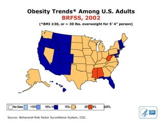 Obesity Trends* Among U.S. Adults
                        BRFSS, 2002
                       (*BMI ≥30, or ~ 30 lbs. overweight for 5’ 4” person)




   No Data      <10%      10%–14%       15%–19%       20%–24%   ≥25%


Source: Behavioral Risk Factor Surveillance System, CDC.
 