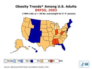 Obesity Trends* Among U.S. Adults
                        BRFSS, 2003
                       (*BMI ≥30, or ~ 30 lbs. overweight for 5’ 4” person)




   No Data      <10%      10%–14%       15%–19%       20%–24%   ≥25%


Source: Behavioral Risk Factor Surveillance System, CDC.
 