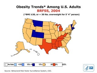 Obesity Trends* Among U.S. Adults
                        BRFSS, 2004
                       (*BMI ≥30, or ~ 30 lbs. overweight for 5’ 4” person)




   No Data      <10%      10%–14%       15%–19%       20%–24%   ≥25%


Source: Behavioral Risk Factor Surveillance System, CDC.
 