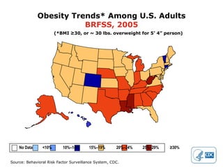 Obesity Trends* Among U.S. Adults
                         BRFSS, 2005
                       (*BMI ≥30, or ~ 30 lbs. overweight for 5’ 4” person)




    No Data     <10%       10%–14%      15%–19%       20%–24%   25%–29%   ≥30%


Source: Behavioral Risk Factor Surveillance System, CDC.
 