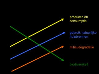 productie en
consumptie


gebruik natuurlijke
hulpbronnen


milieudegradatie




biodiversiteit
 