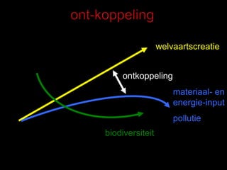 welvaartscreatie


     ontkoppeling
                     materiaal- en
                     energie-input
                     pollutie
biodiversiteit
 