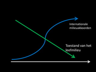 Internationale
  milieuakkoorden




Toestand van het
leefmilieu
 