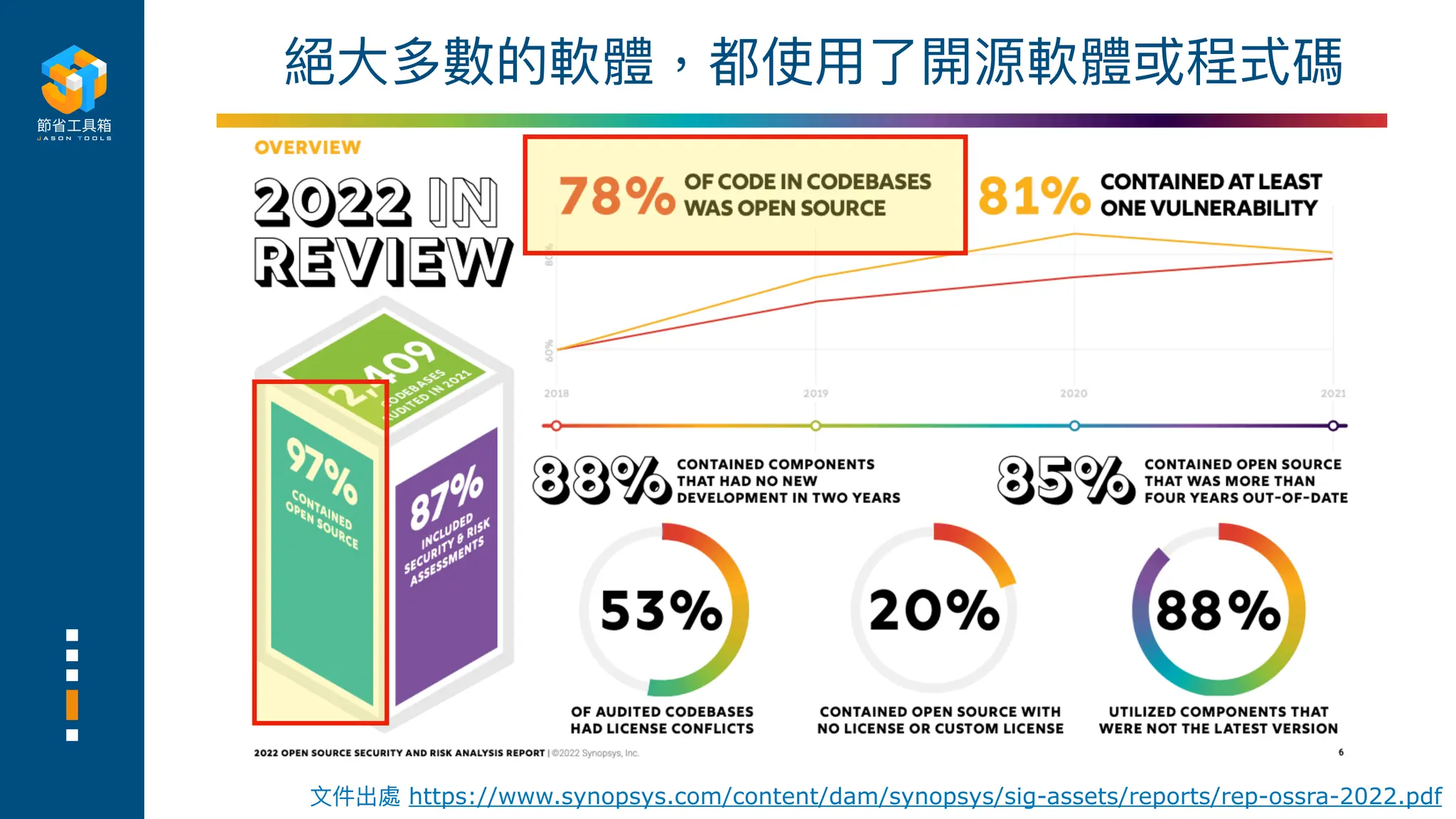 絕
大
多數的軟體，都使
用
了開源軟體或程式碼
文
件出處 https://www.synopsys.com/content/dam/synopsys/sig-assets/reports/rep-ossra-2022.pdf
 