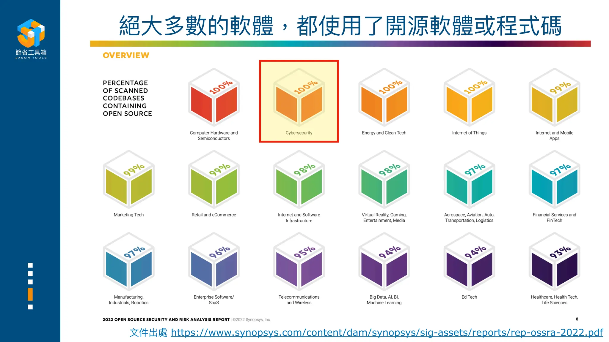 絕
大
多數的軟體，都使
用
了開源軟體或程式碼
文
件出處 https://www.synopsys.com/content/dam/synopsys/sig-assets/reports/rep-ossra-2022.pdf
 