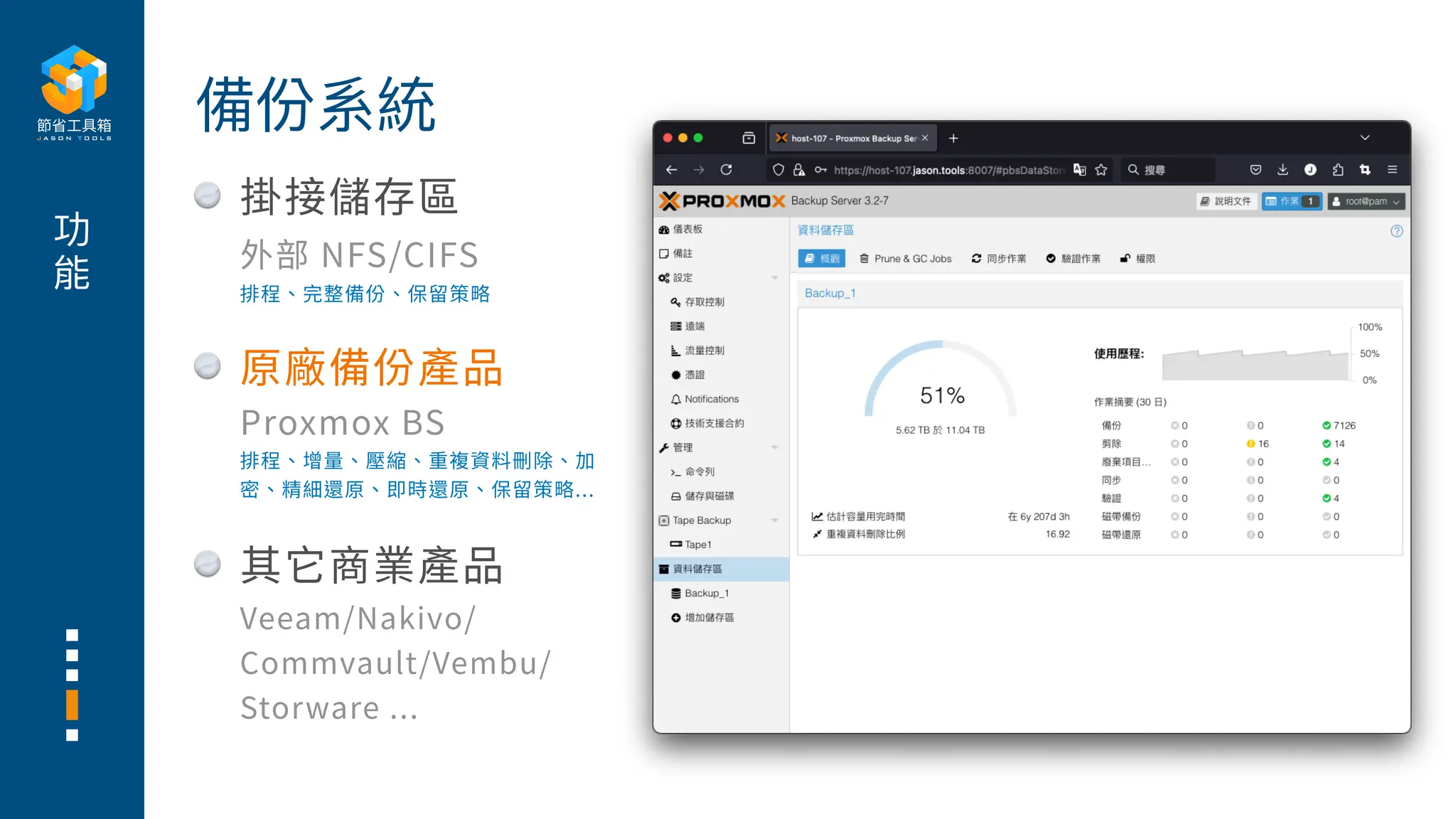 功
能
掛接儲存區
外部 NFS/CIFS
排程、完整備份、保留策略
原廠備份產品
Proxmox BS
排程、增量、壓縮、重複資料刪除、加
密、精細還原、即時還原、保留策略...
其它商業產品
Veeam/Nakivo/
Commvault/Vembu/
Storware ...
備份系統
 