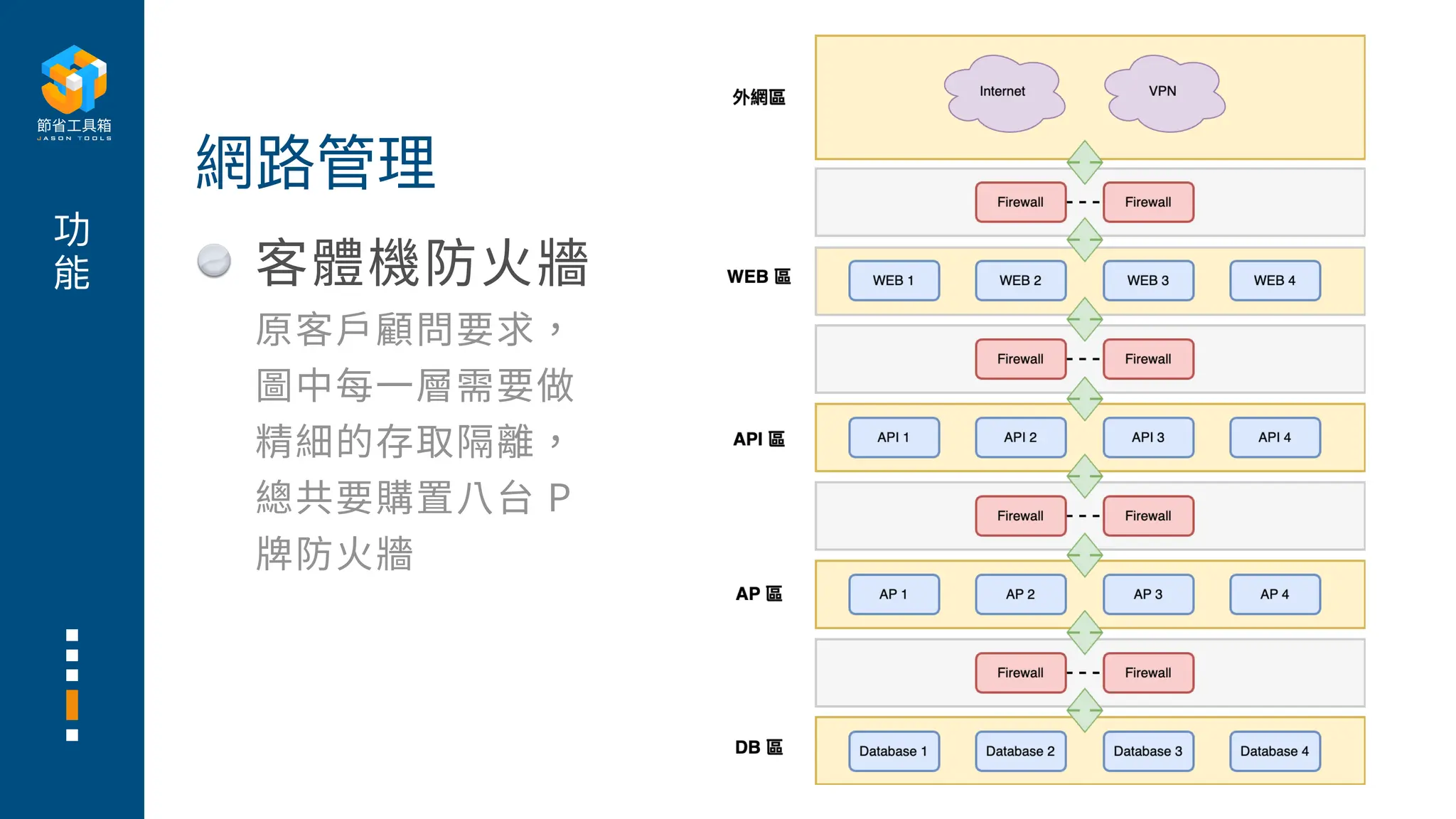 功
能 客體機防
火
牆
原客
戶
顧問要求，
圖中每
一
層需要做
精細的存取隔離，
總共要購置
八
台 P
牌防
火
牆
網路管理
 