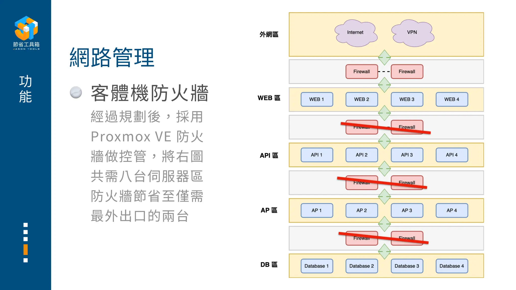 功
能 客體機防
火
牆
經過規劃後，採
用
Proxmox VE 防
火
牆做控管，將右圖
共需
八
台伺服器區
防
火
牆節省
至
僅需
最外出
口
的兩台
網路管理
 