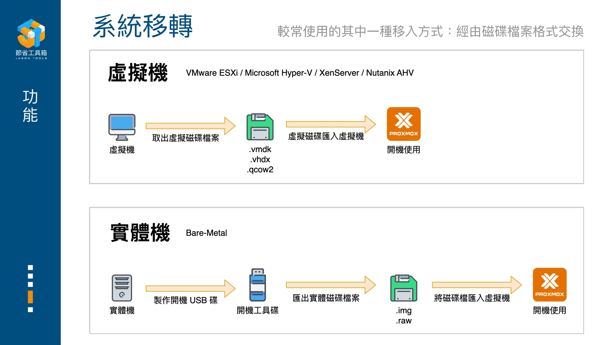 功
能
系統移轉 較常使
用
的其中
一
種移入
方
式：經由磁碟檔案格式交換
 
