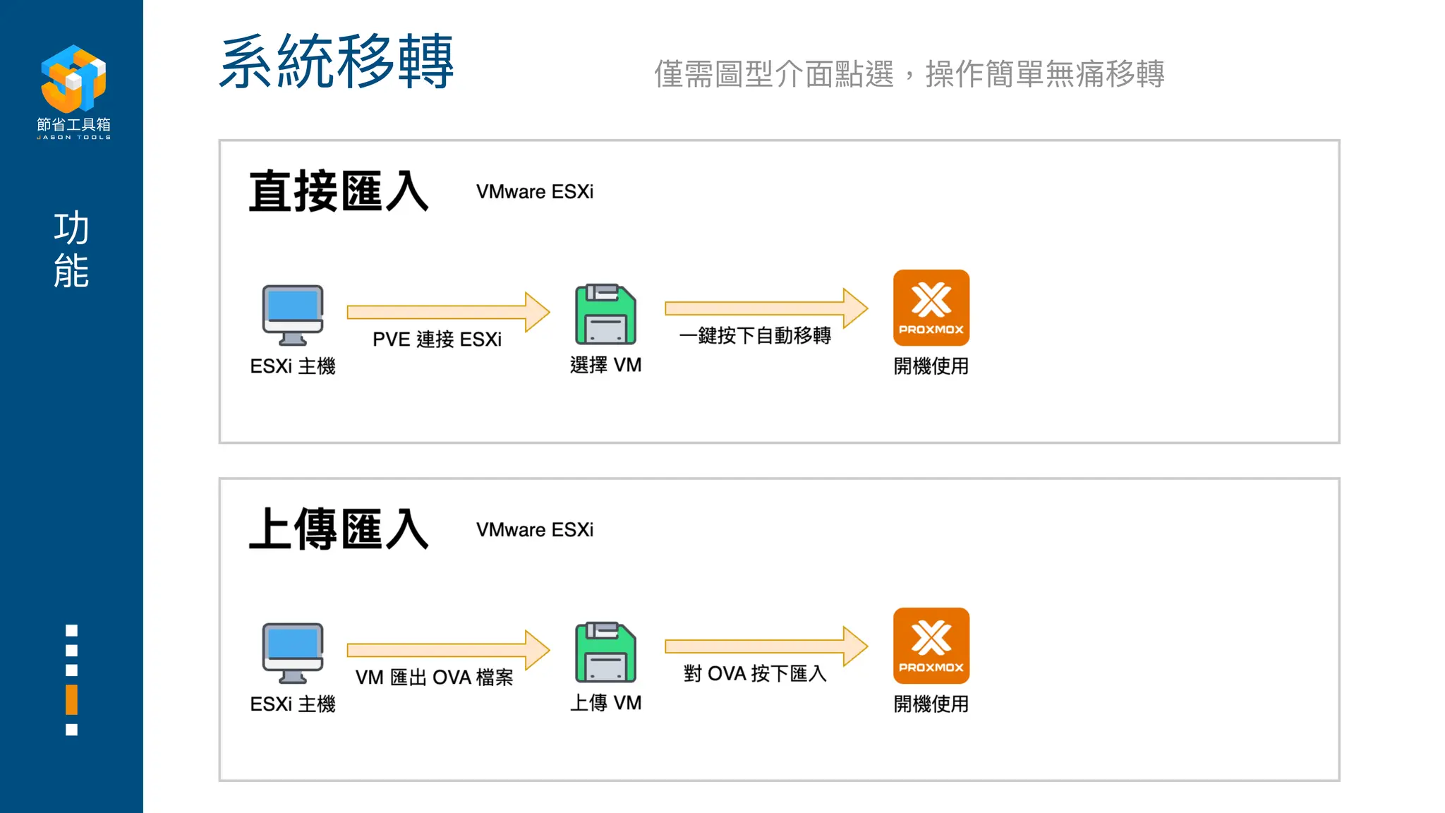 功
能
系統移轉 僅需圖型介
面
點選，操作簡單無痛移轉
 