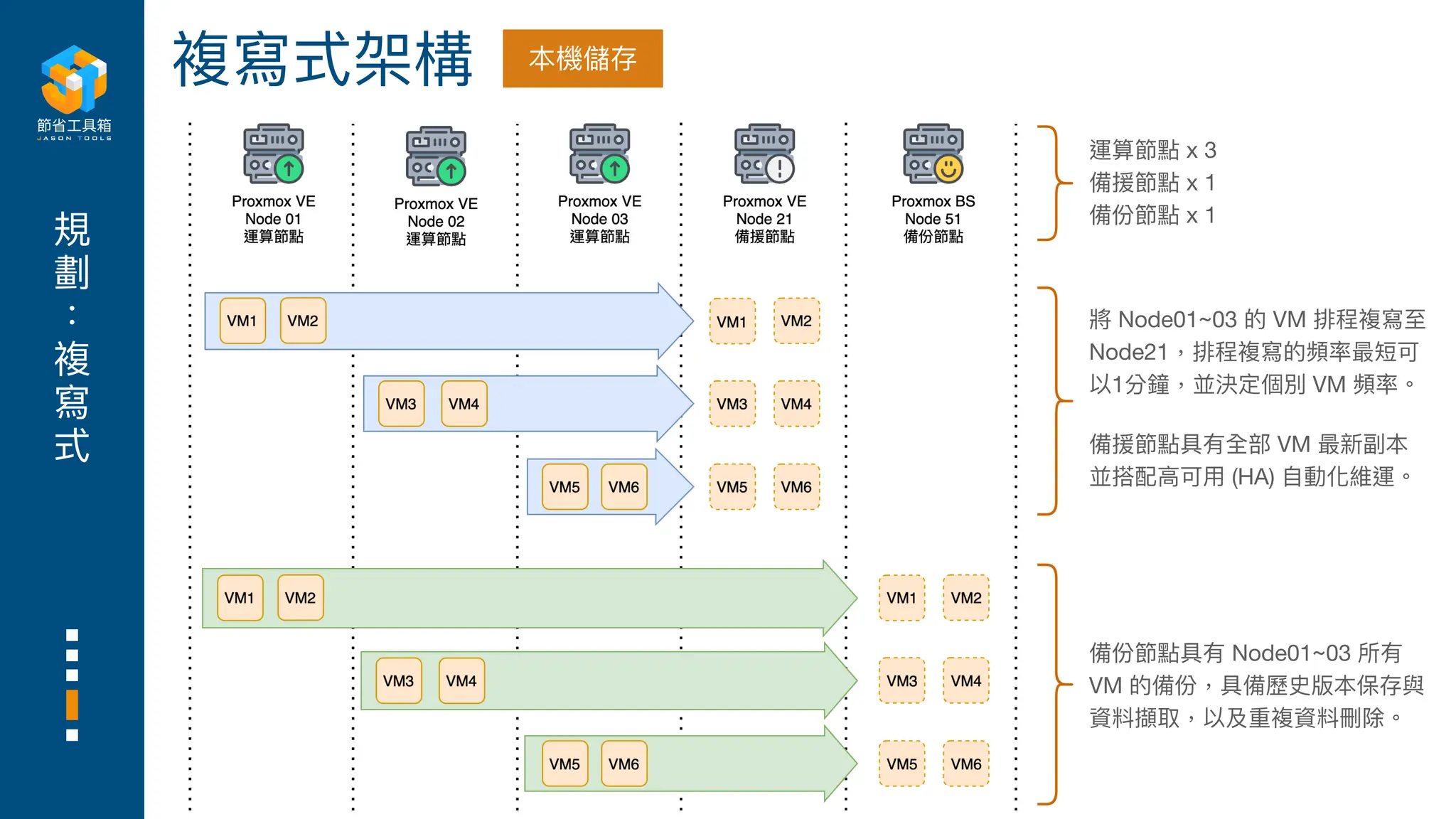 規
劃
複
寫
式
複寫式架構
運算節點 x 3
備援節點 x 1
備份節點 x 1
將 Node01~03 的 VM 排程複寫
至
Node21，排程複寫的頻率最短可
以1分鐘，並決定個別 VM 頻率。
備援節點具有全部 VM 最新副本
並搭配
高
可
用
(HA)
自
動化維運。
備份節點具有 Node01~03 所有
VM 的備份，具備歷史版本保存與
資料擷取，以及重複資料刪除。
本機儲存
 