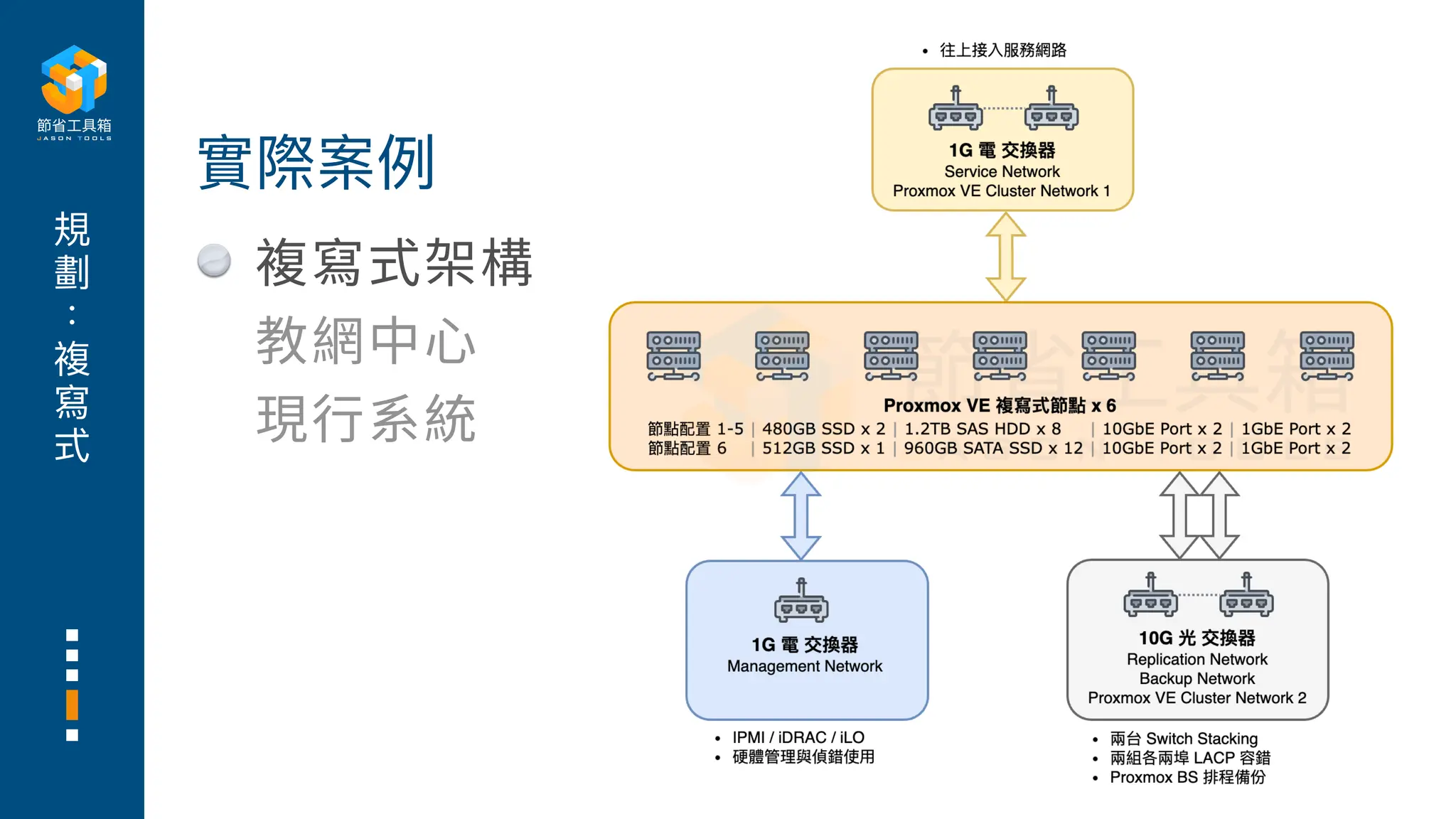 規
劃
複
寫
式
複寫式架構
教網中
心
現
行
系統
實際案例
 