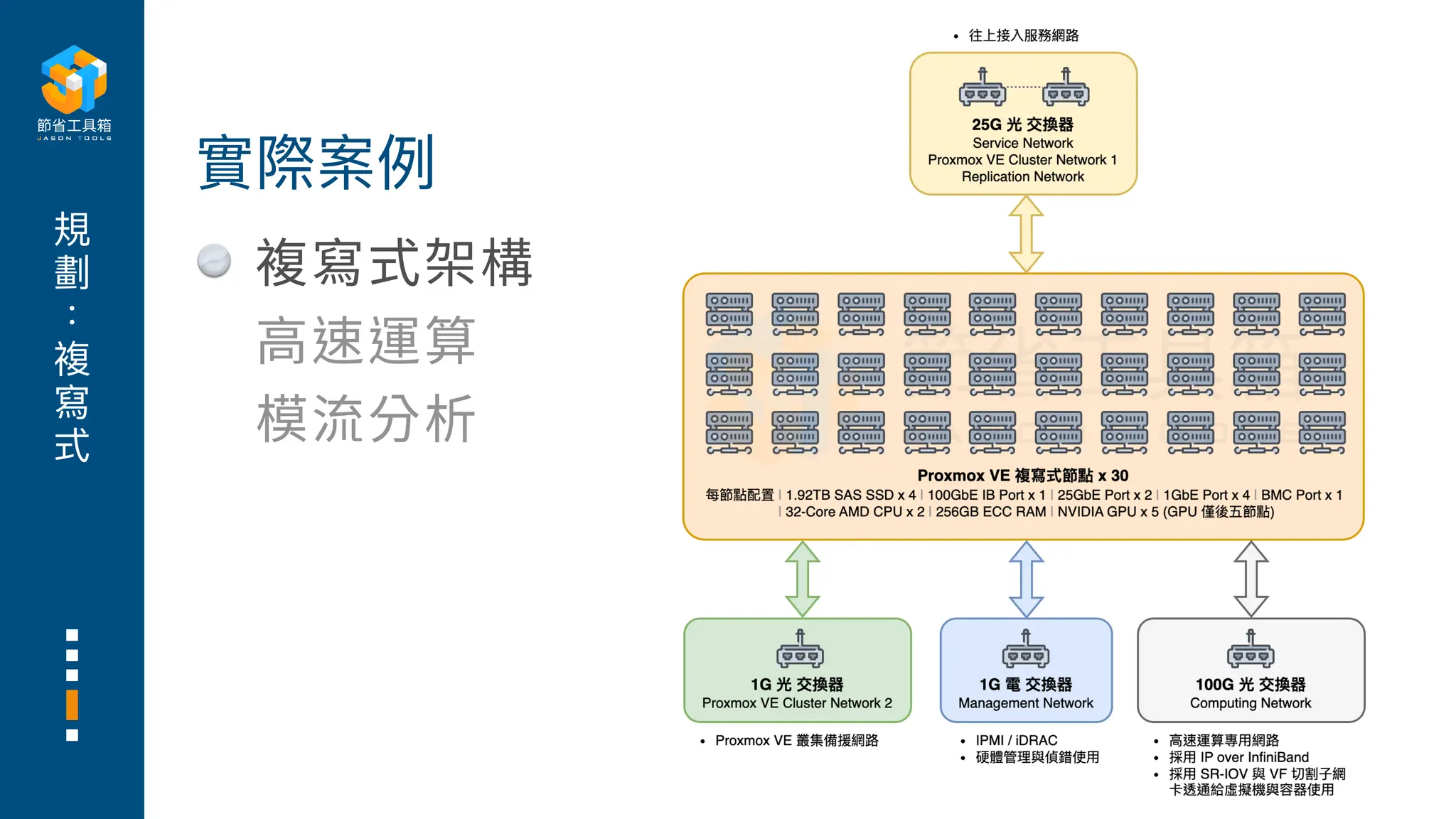 規
劃
複
寫
式
複寫式架構
高
速運算
模流分析
實際案例
 