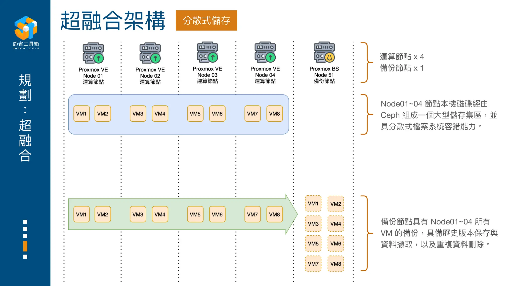 規
劃
超
融
合
超融合架構
運算節點 x 4
備份節點 x 1
Node01~04 節點本機磁碟經由
Ceph 組成
一
個
大
型儲存集區，並
具分散式檔案系統容錯能
力
。
備份節點具有 Node01~04 所有
VM 的備份，具備歷史版本保存與
資料擷取，以及重複資料刪除。
分散式儲存
 