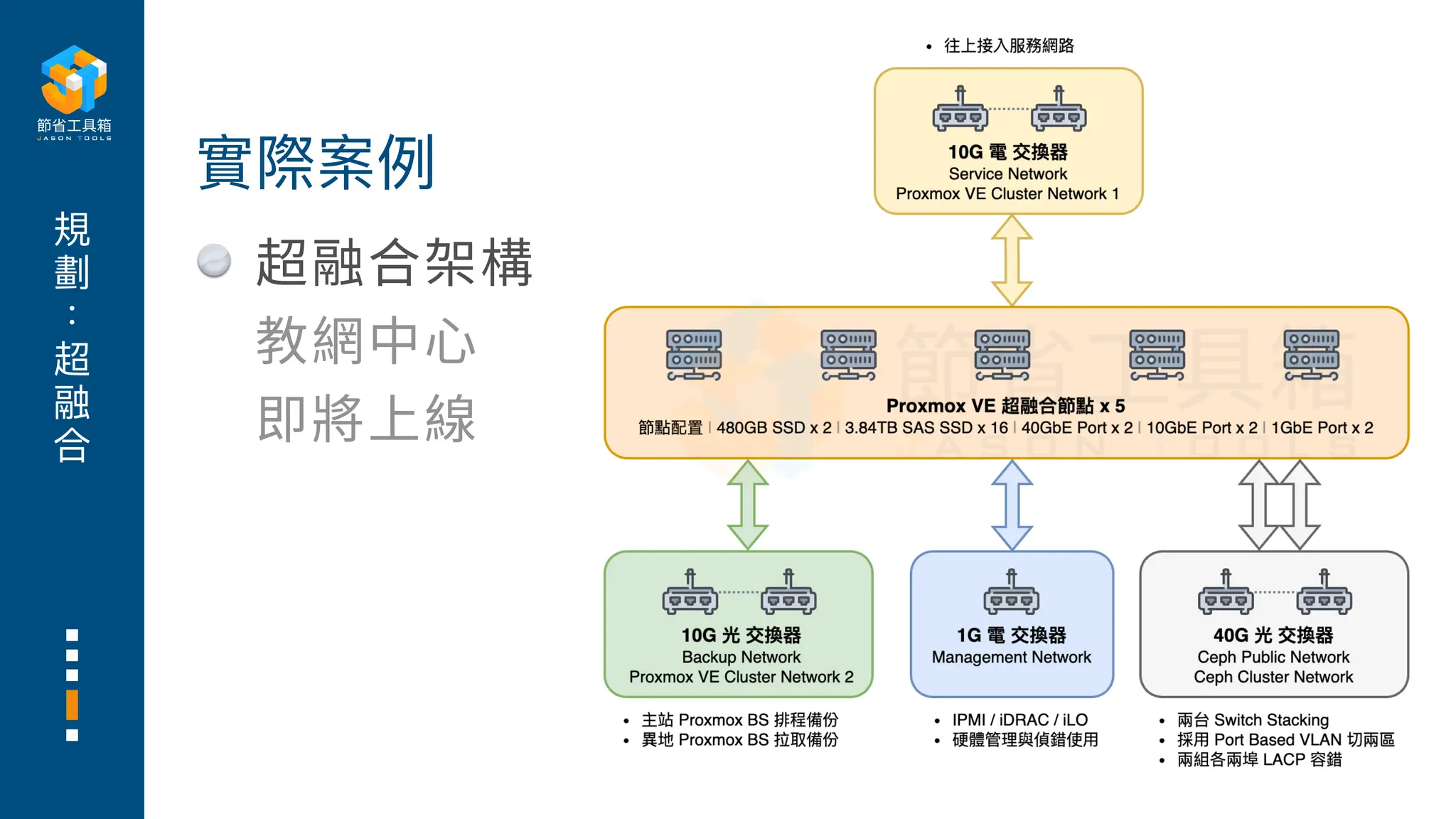 規
劃
超
融
合
超融合架構
教網中
心
即將上線
實際案例
 