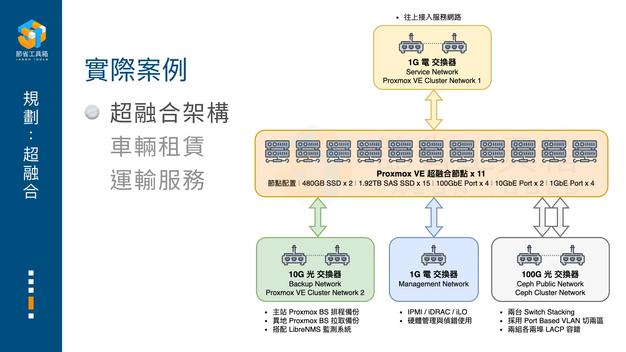 規
劃
超
融
合
實際案例
超融合架構
車
輛租賃
運輸服務
 