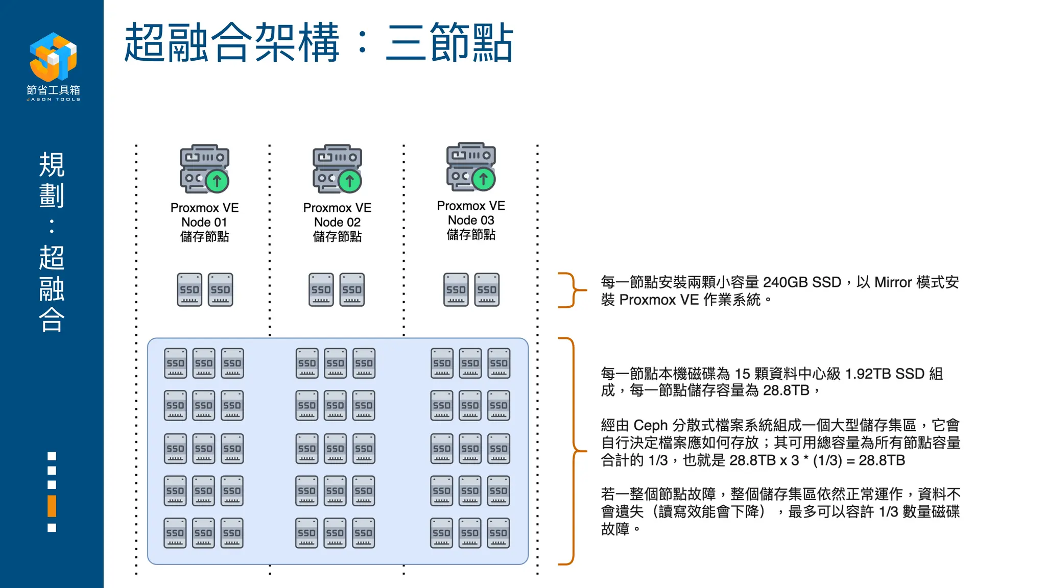 規
劃
超
融
合
超融合架構：三節點
 