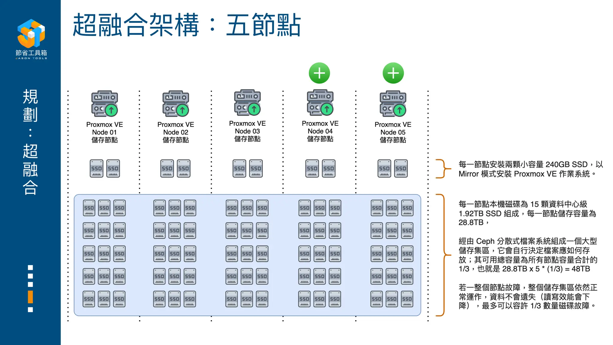 規
劃
超
融
合
超融合架構：五節點
 