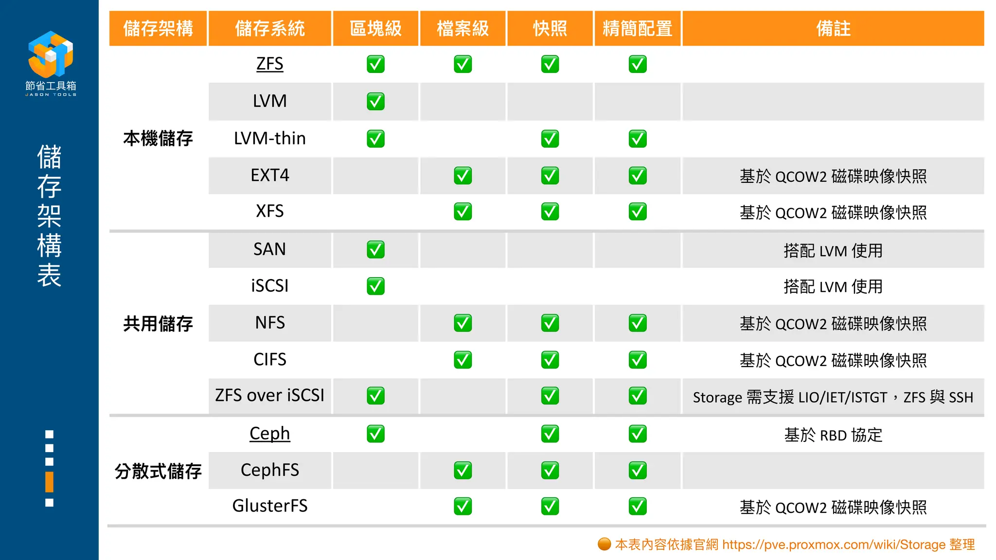 儲
存
架
構
表
儲存架構 儲存系統 區塊級 檔案級 快照 精簡配置 備註
本機儲存
ZFS ✅ ✅ ✅ ✅
LVM ✅
LVM-thin ✅ ✅ ✅
EXT4 ✅ ✅ ✅ 基於 QCOW2 磁碟映像快照
XFS ✅ ✅ ✅ 基於 QCOW2 磁碟映像快照
共
用
儲存
SAN ✅ 搭配 LVM 使
用
iSCSI ✅ 搭配 LVM 使
用
NFS ✅ ✅ ✅ 基於 QCOW2 磁碟映像快照
CIFS ✅ ✅ ✅ 基於 QCOW2 磁碟映像快照
ZFS over iSCSI ✅ ✅ ✅ Storage 需
支
援 LIO/IET/ISTGT，ZFS 與 SSH
分散式儲存
Ceph ✅ ✅ ✅ 基於 RBD 協定
CephFS ✅ ✅ ✅
GlusterFS ✅ ✅ ✅ 基於 QCOW2 磁碟映像快照
🟠 本表內容依據官網 https://pve.proxmox.com/wiki/Storage 整理
 