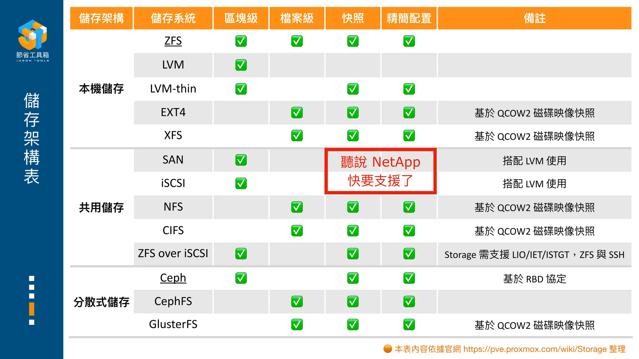 儲
存
架
構
表
儲存架構 儲存系統 區塊級 檔案級 快照 精簡配置 備註
本機儲存
ZFS ✅ ✅ ✅ ✅
LVM ✅
LVM-thin ✅ ✅ ✅
EXT4 ✅ ✅ ✅ 基於 QCOW2 磁碟映像快照
XFS ✅ ✅ ✅ 基於 QCOW2 磁碟映像快照
共
用
儲存
SAN ✅ 搭配 LVM 使
用
iSCSI ✅ 搭配 LVM 使
用
NFS ✅ ✅ ✅ 基於 QCOW2 磁碟映像快照
CIFS ✅ ✅ ✅ 基於 QCOW2 磁碟映像快照
ZFS over iSCSI ✅ ✅ ✅ Storage 需
支
援 LIO/IET/ISTGT，ZFS 與 SSH
分散式儲存
Ceph ✅ ✅ ✅ 基於 RBD 協定
CephFS ✅ ✅ ✅
GlusterFS ✅ ✅ ✅ 基於 QCOW2 磁碟映像快照
🟠 本表內容依據官網 https://pve.proxmox.com/wiki/Storage 整理
聽說 NetApp
快要
支
援了
 