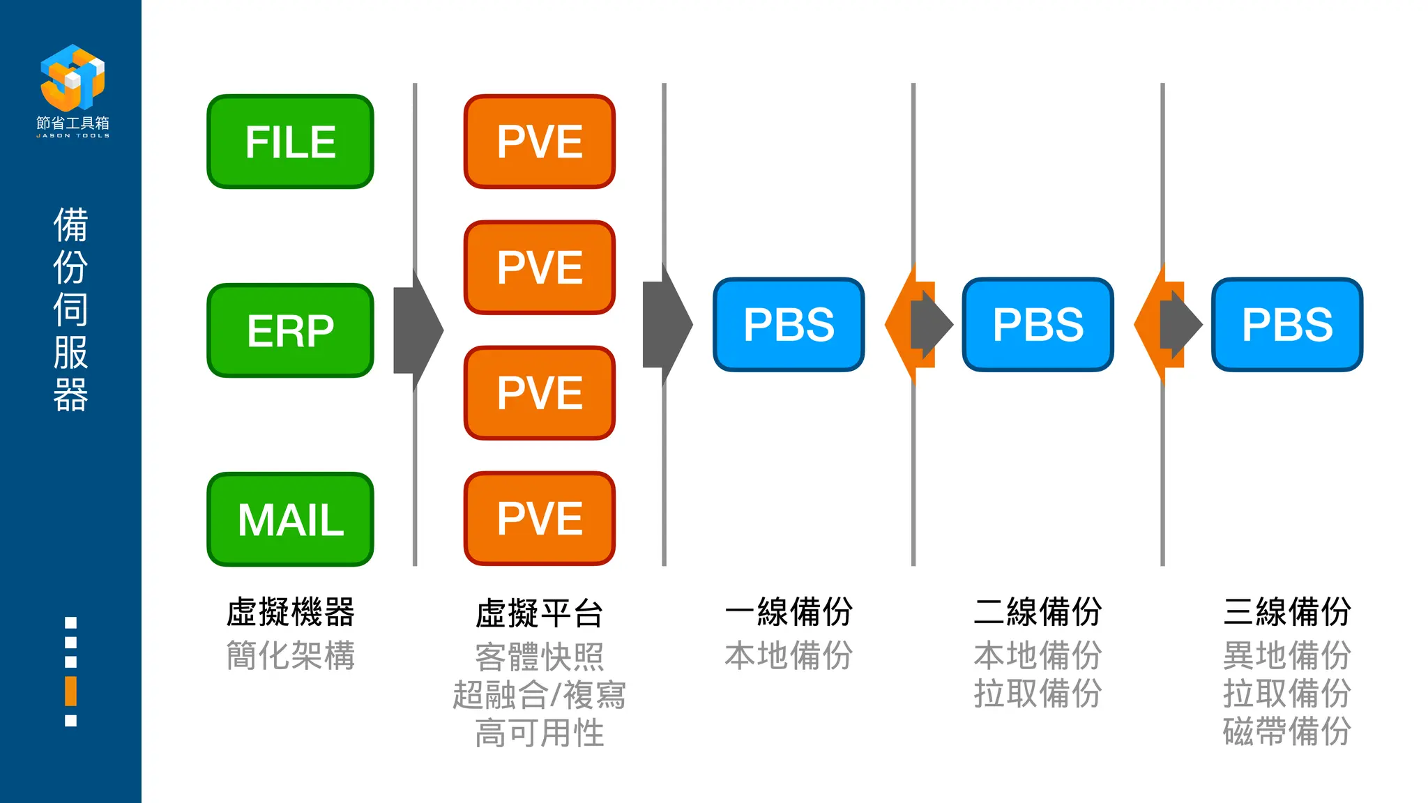 備
份
伺
服
器
虛擬機器
ERP
MAIL
FILE PVE
PVE
虛擬平台
PVE
PVE
客體快照
超融合/複寫
高可用性
PBS
二線備份
本地備份
拉取備份
PBS
一線備份
本地備份
簡化架構
PBS
三線備份
異地備份
拉取備份
磁帶備份
 