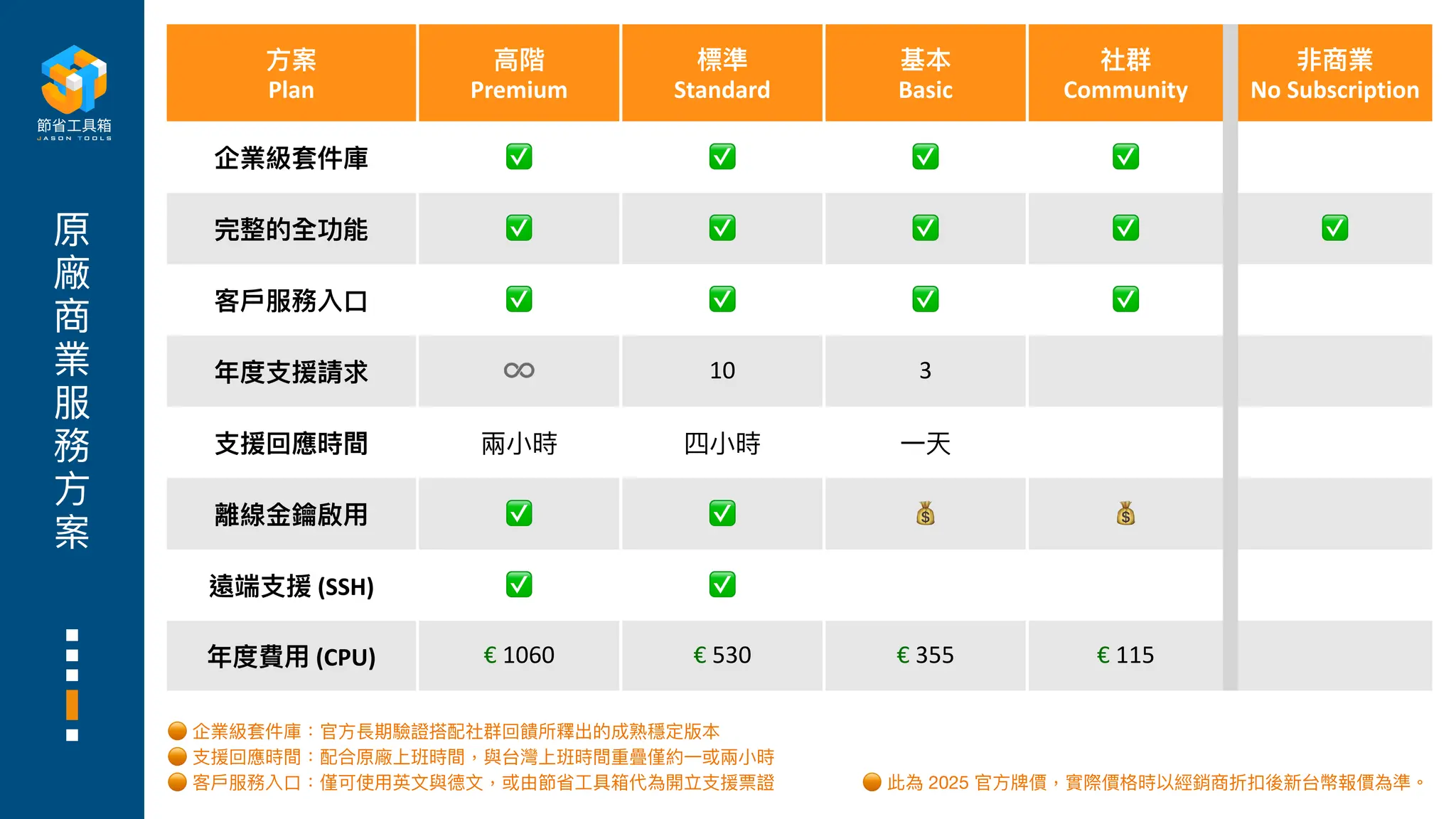 原
廠
商
業
服
務
案
方
案
Plan
高
階
Premium
標準
Standard
基本
Basic
社群
Community
非商業
No Subscription
企業級套件庫 ✅ ✅ ✅ ✅
完整的全功能 ✅ ✅ ✅ ✅ ✅
客
戶
服務入
口
✅ ✅ ✅ ✅
年度
支
援請求 ♾ 10 3
支
援回應時間 兩
小
時 四
小
時
一
天
離線
金
鑰啟
用
✅ ✅ 💰 💰
遠端
支
援 (SSH) ✅ ✅
年度費
用
(CPU) € 1060 € 530 € 355 € 115
🟠 此為 2025 官
方
牌價，實際價格時以經銷商折扣後新台幣報價為準。
🟠 企業級套件庫：官
方
長期驗證搭配社群回饋所釋出的成熟穩定版本
🟠
支
援回應時間：配合原廠上班時間，與台灣上班時間重疊僅約
一
或兩
小
時
🟠 客
戶
服務入
口
：僅可使
用
英
文
與德
文
，或由節省
工
具箱代為開立
支
援票證
 