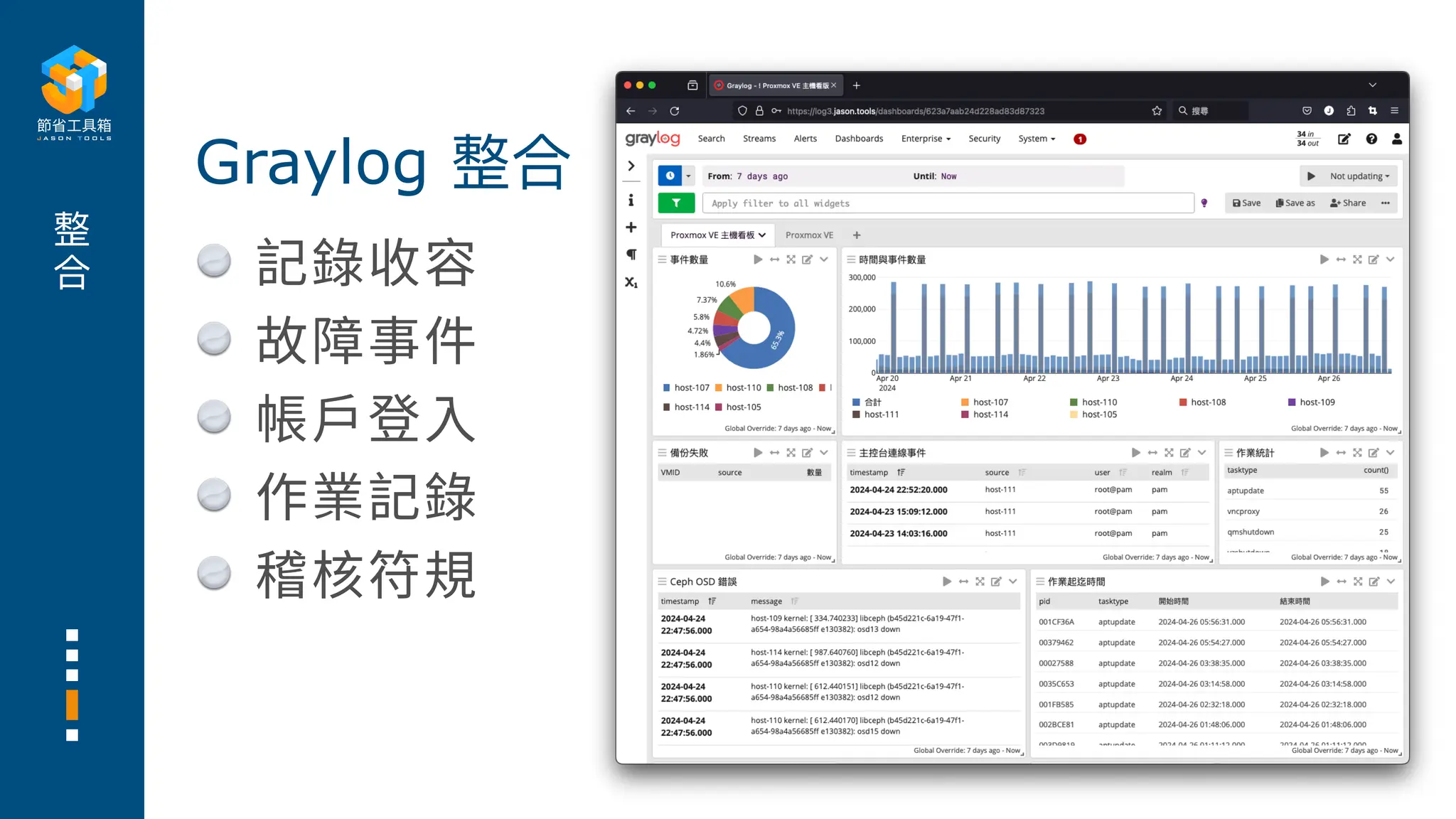 整
合 記錄收容
故障事件
帳
戶
登
入
作業記錄
稽核符規
Graylog 整合
 