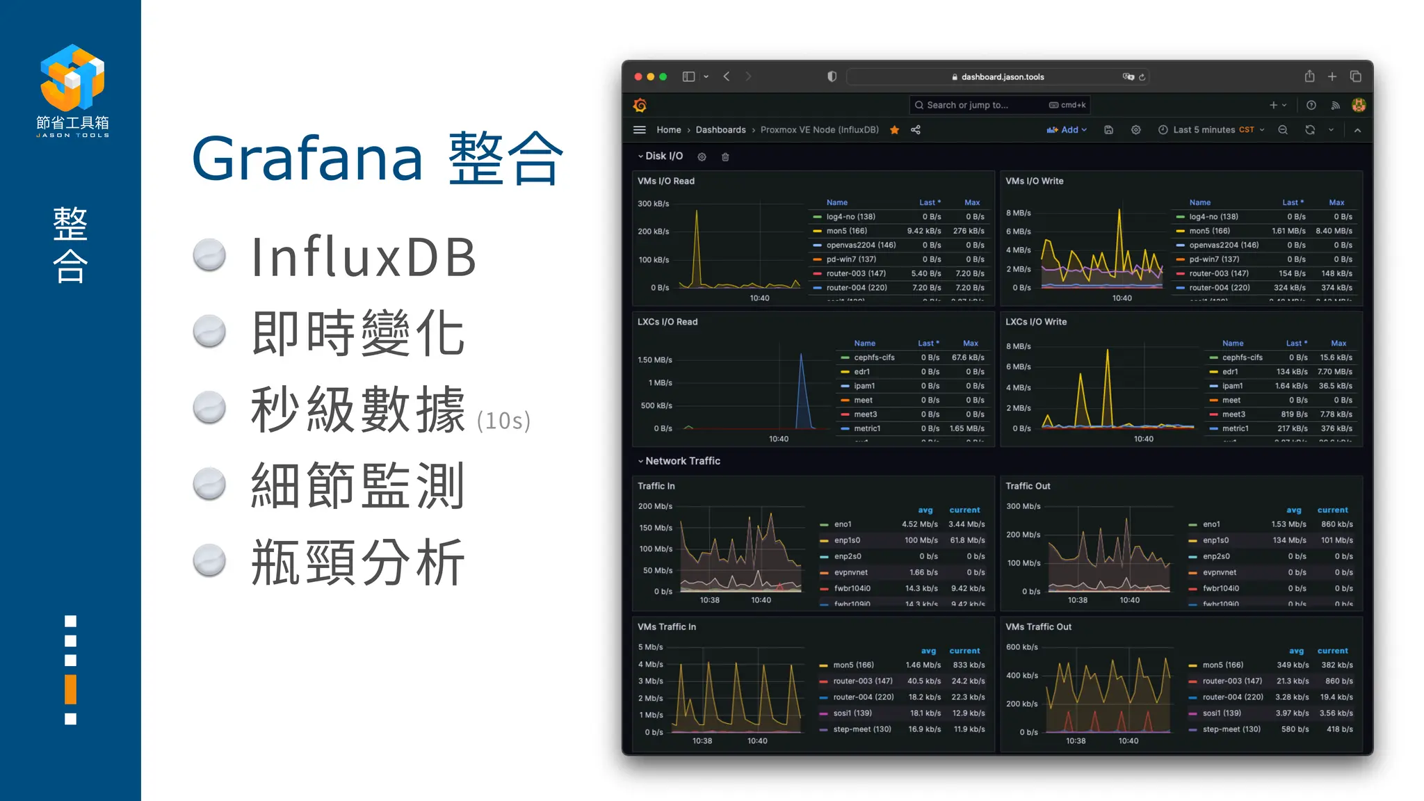 整
合 InfluxDB
即時變化
秒級數據 (10s)
細節監測
瓶頸分析
Grafana 整合
 