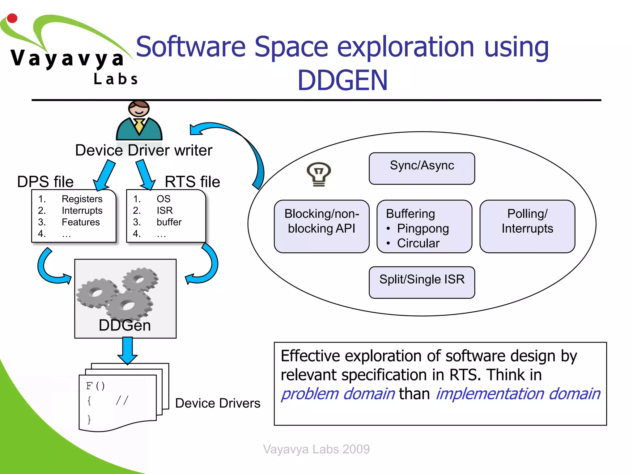 Software Space exploration using
                                 DDGEN

           Device Driver writer
                                                                    Sync/Async
DPS file                   RTS file
  1.   Registers     1.   OS
  2.   Interrupts    2.   ISR                     Blocking/non-     Buffering          Polling/
  3.   Features      3.   buffer
  4.   …             4.   …                       blocking API      • Pingpong        Interrupts
                                                                    • Circular

                                                                   Split/Single ISR


               DDGen
                                                 Effective exploration of software design by
                                                 relevant specification in RTS. Think in
            F()
            {   //                               problem domain than implementation domain
                              Device Drivers
            }F

                                               Vayavya Labs 2009
 