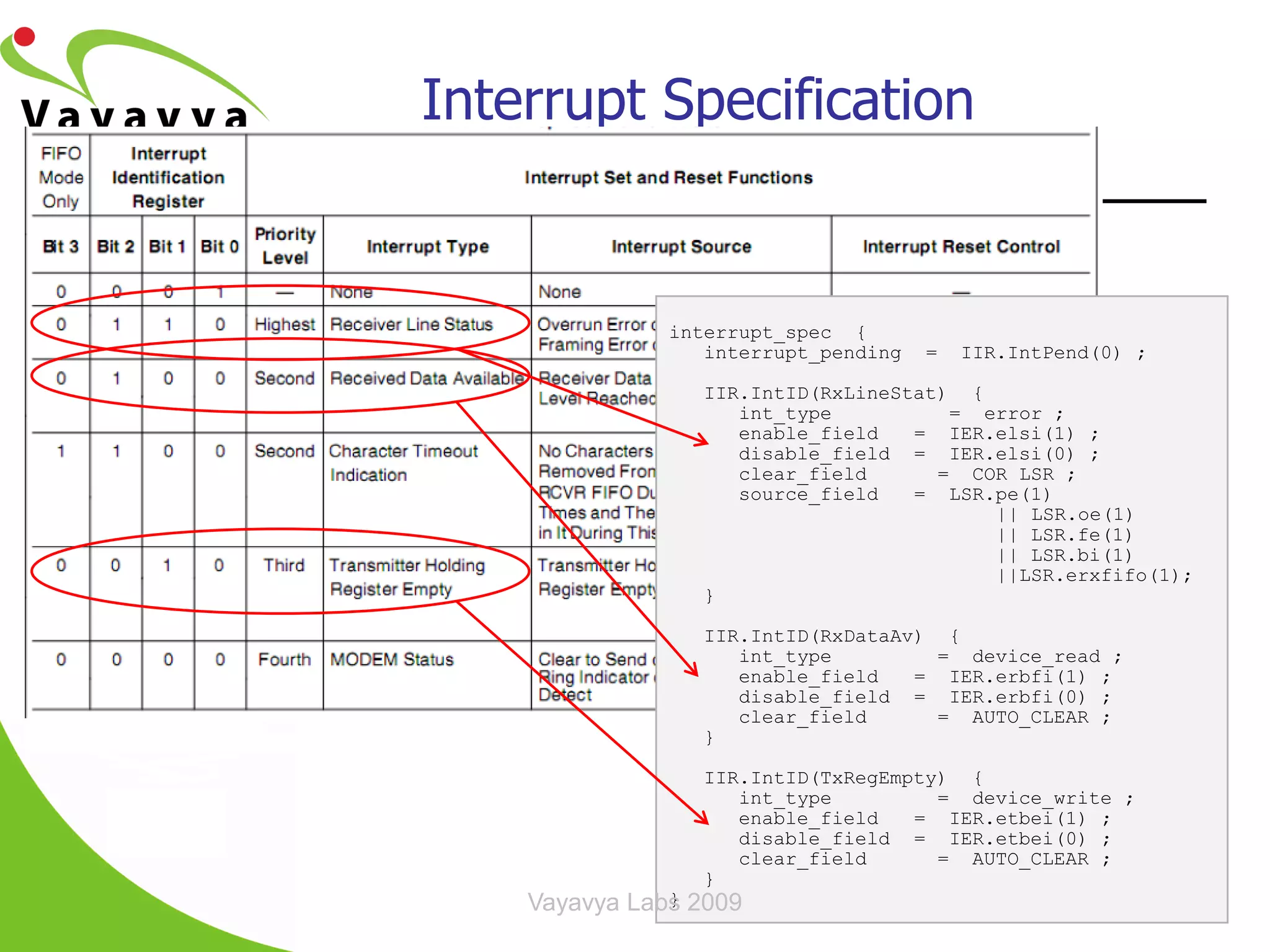 Interrupt Specification


               interrupt_spec {
                  interrupt_pending   =   IIR.IntPend(0) ;

                 IIR.IntID(RxLineStat) {
                    int_type          = error ;
                    enable_field   = IER.elsi(1) ;
                    disable_field = IER.elsi(0) ;
                    clear_field      = COR LSR ;
                    source_field   = LSR.pe(1)
                                         || LSR.oe(1)‫‏‬
                                         || LSR.fe(1)
                                         || LSR.bi(1)
                                         ||LSR.erxfifo(1);
                 }

                 IIR.IntID(RxDataAv) {
                    int_type         = device_read ;
                    enable_field   = IER.erbfi(1) ;
                    disable_field = IER.erbfi(0) ;
                    clear_field      = AUTO_CLEAR ;
                 }

                 IIR.IntID(TxRegEmpty) {
                    int_type         = device_write ;
                    enable_field   = IER.etbei(1) ;
                    disable_field = IER.etbei(0) ;
                    clear_field      = AUTO_CLEAR ;
                 }
               }
    Vayavya Labs 2009
 