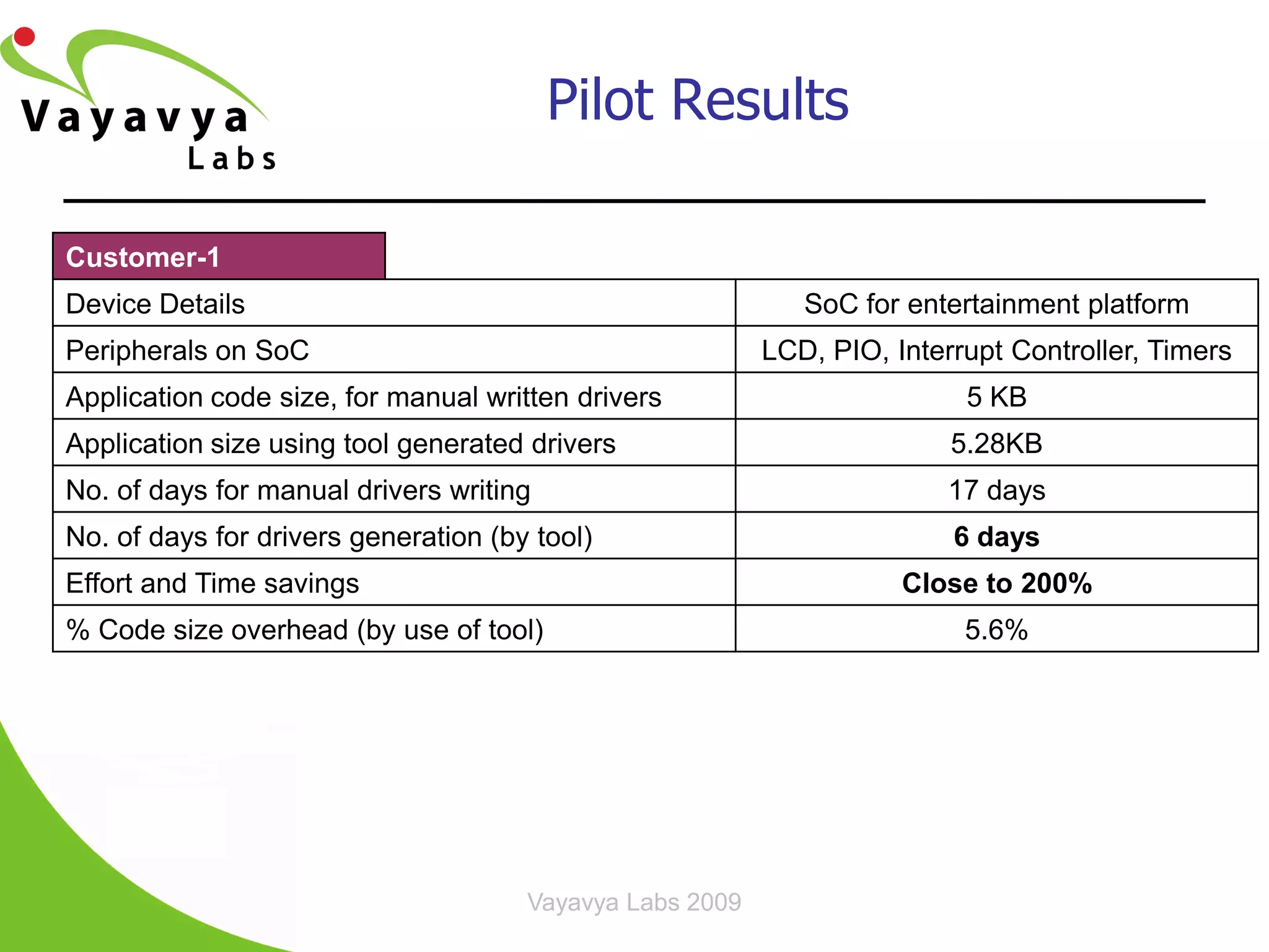 Pilot Results

Customer-1
Device Details                                               SoC for entertainment platform
Peripherals on SoC                                        LCD, PIO, Interrupt Controller, Timers
Application code size, for manual written drivers                         5 KB
Application size using tool generated drivers                            5.28KB
No. of days for manual drivers writing                                   17 days
No. of days for drivers generation (by tool)                             6 days
Effort and Time savings                                              Close to 200%
% Code size overhead (by use of tool)                                     5.6%




                                      Vayavya Labs 2009
 