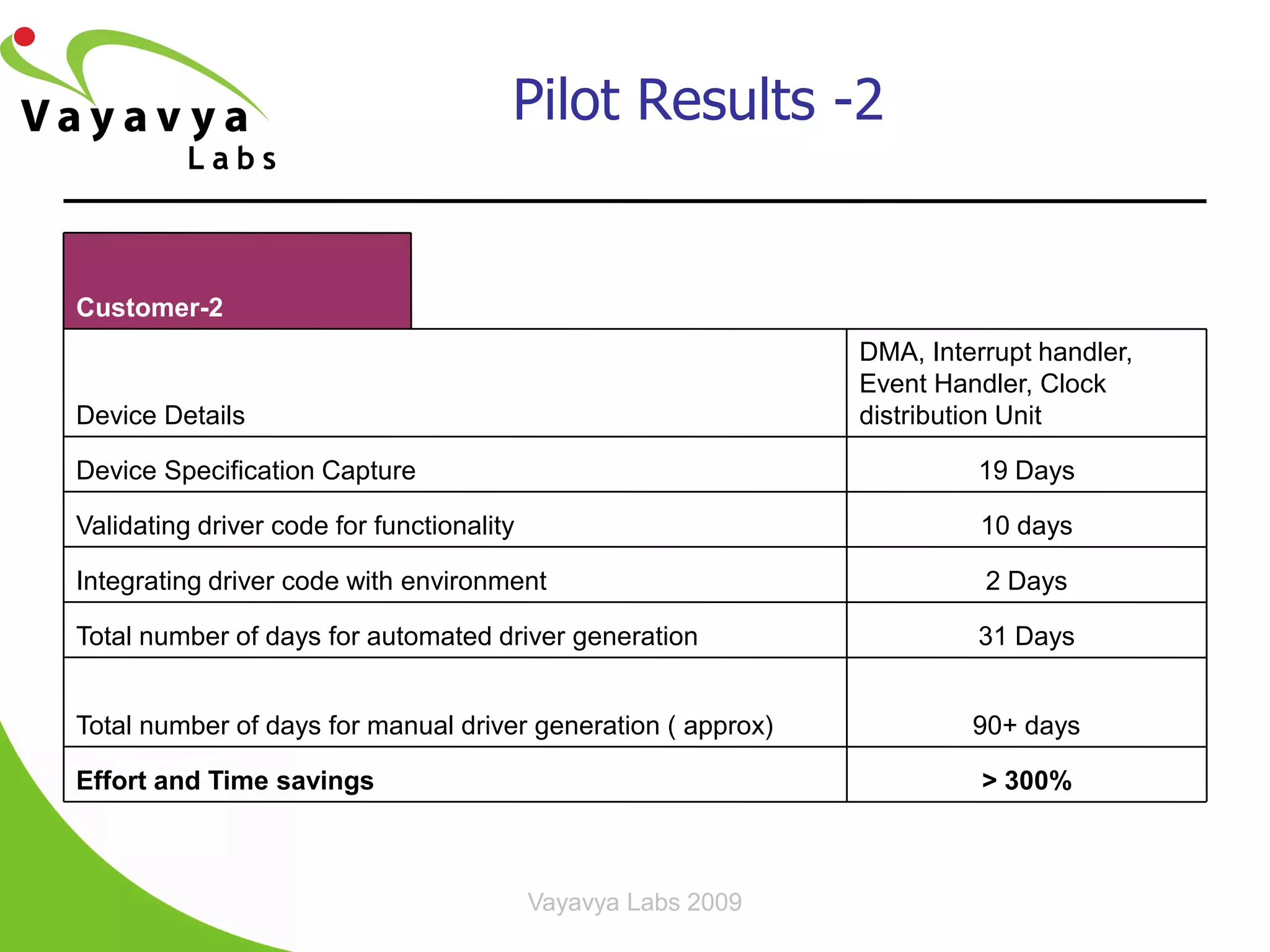Pilot Results -2


Customer-2
                                                               DMA, Interrupt handler,
                                                               Event Handler, Clock
Device Details                                                 distribution Unit

Device Specification Capture                                             19 Days

Validating driver code for functionality                                 10 days

Integrating driver code with environment                                 2 Days

Total number of days for automated driver generation                     31 Days


Total number of days for manual driver generation ( approx)             90+ days

Effort and Time savings                                                  > 300%



                                           Vayavya Labs 2009
 