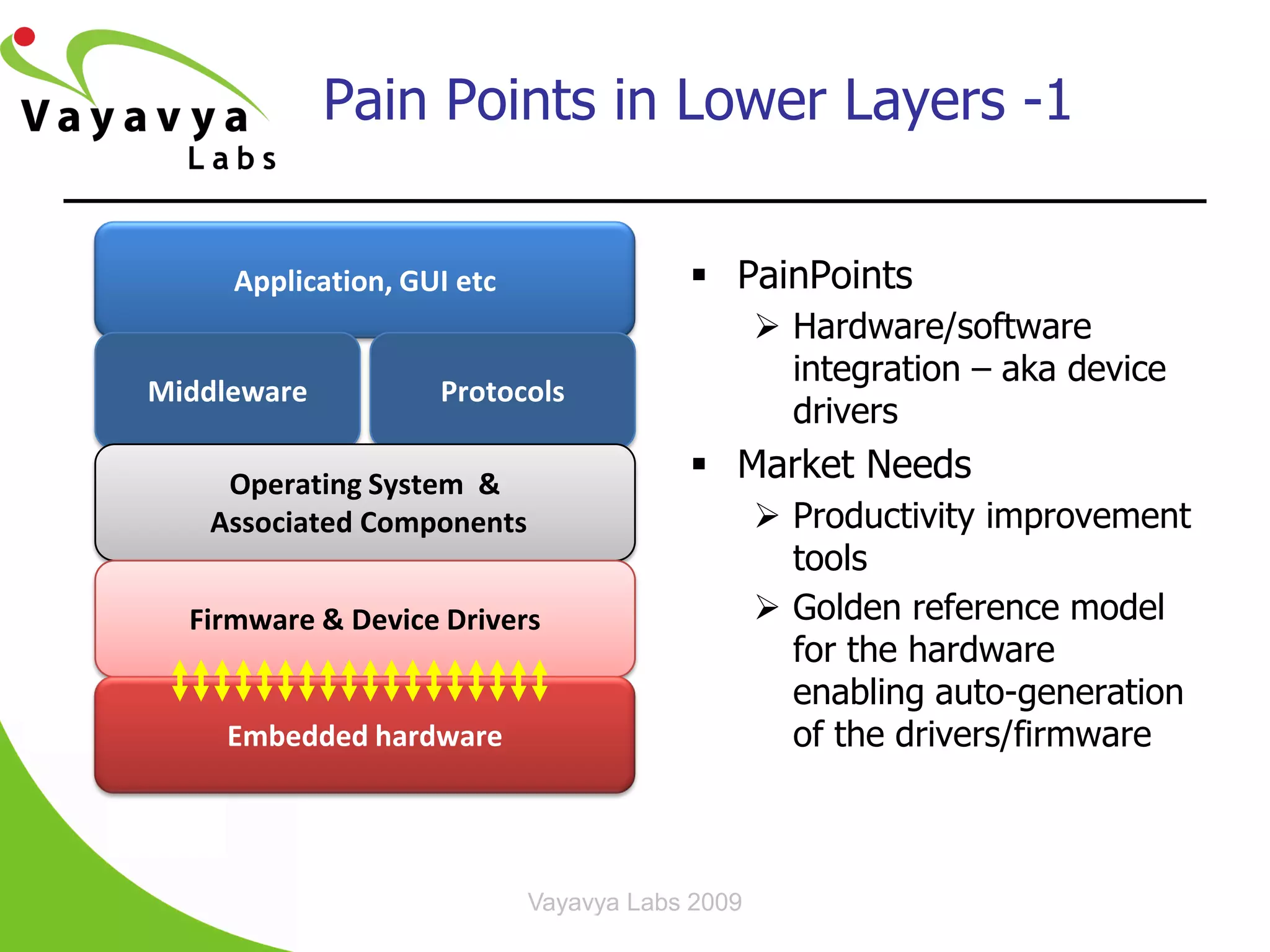 Pain Points in Lower Layers -1


     Application, GUI etc                PainPoints
                                                 Hardware/software
                                                  integration – aka device
Middleware          Protocols
                                                  drivers

    Operating System &
                                         Market Needs
   Associated Components                         Productivity improvement
                                                  tools
  Firmware & Device Drivers                      Golden reference model
                                                  for the hardware
                                                  enabling auto-generation
    Embedded hardware                             of the drivers/firmware



                            Vayavya Labs 2009
 