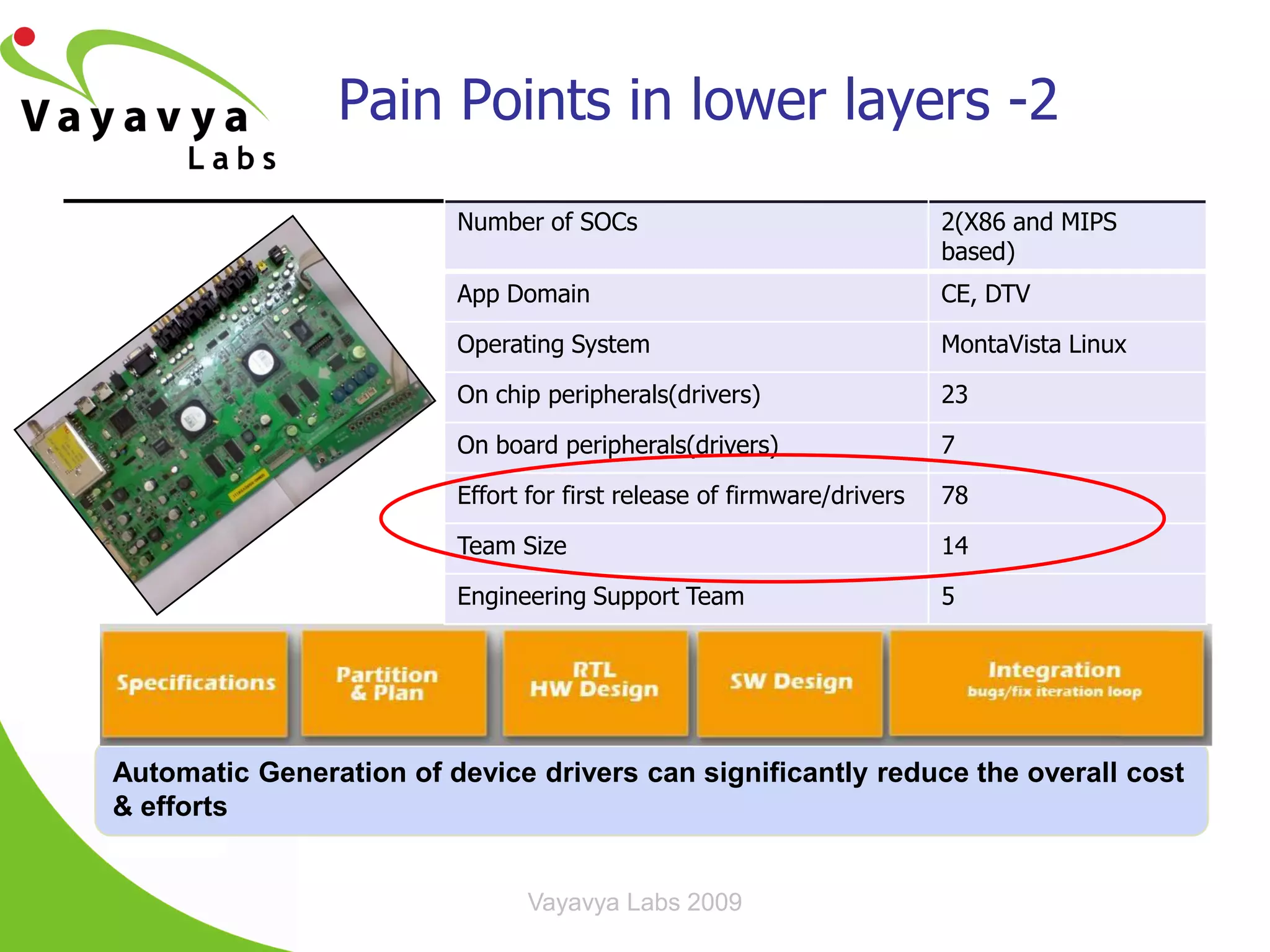 Pain Points in lower layers -2
                         Number of SOCs                                 2(X86 and MIPS
                                                                        based)
                         App Domain                                     CE, DTV

                         Operating System                               MontaVista Linux

                         On chip peripherals(drivers)                   23

                         On board peripherals(drivers)                  7

                         Effort for first release of firmware/drivers   78

                         Team Size                                      14

                         Engineering Support Team                       5




Automatic Generation of device drivers can significantly reduce the overall cost
& efforts


                               Vayavya Labs 2009
 