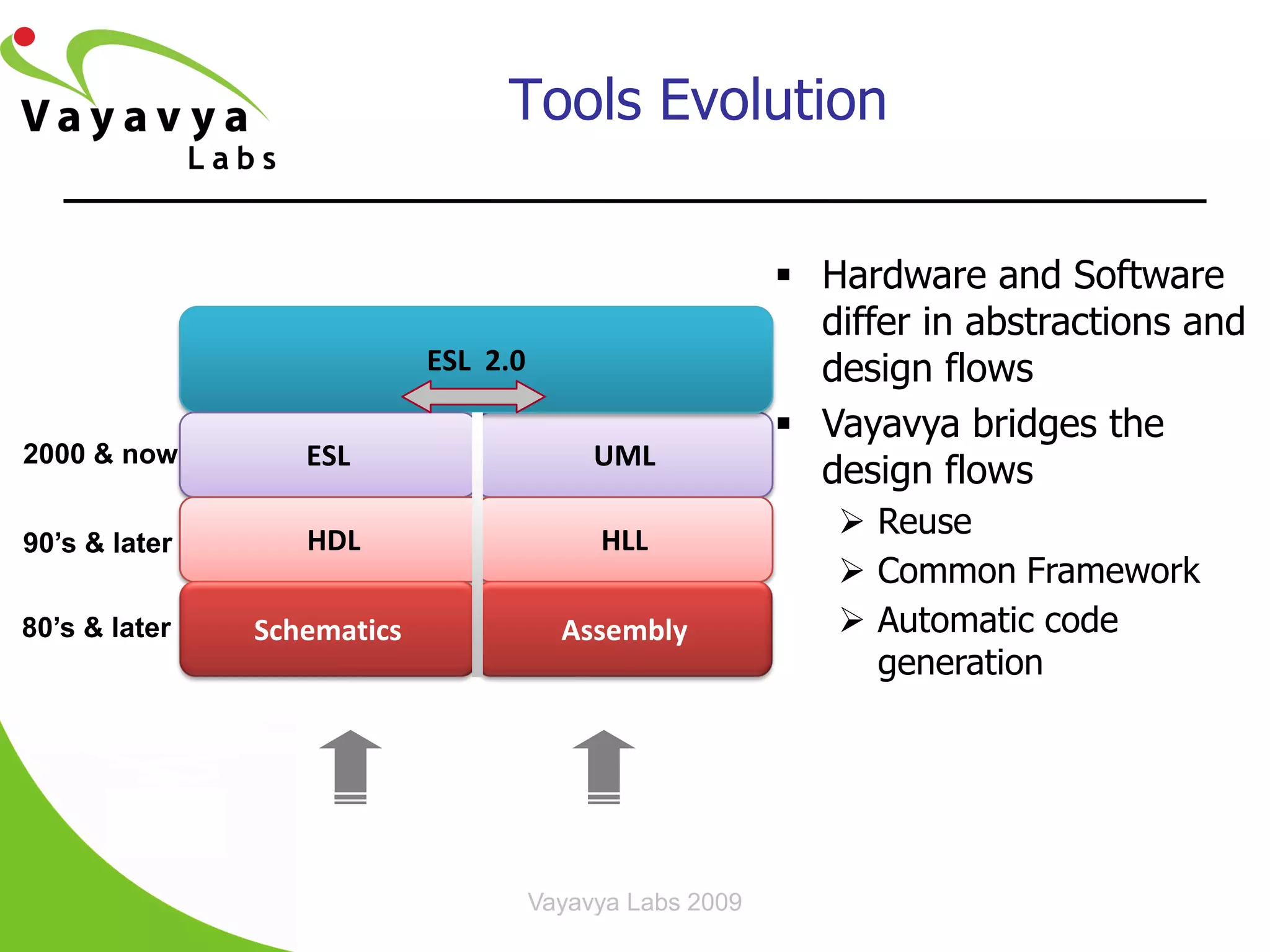 Tools Evolution

                                                           Hardware and Software
                                                            differ in abstractions and
                            ESL 2.0                         design flows
                                                           Vayavya bridges the
2000 & now        ESL                      UML
                                                            design flows
                  HDL                      HLL
                                                              Reuse
90’s & later
                                                              Common Framework
80’s & later   Schematics               Assembly              Automatic code
                                                               generation




                                      Vayavya Labs 2009
 