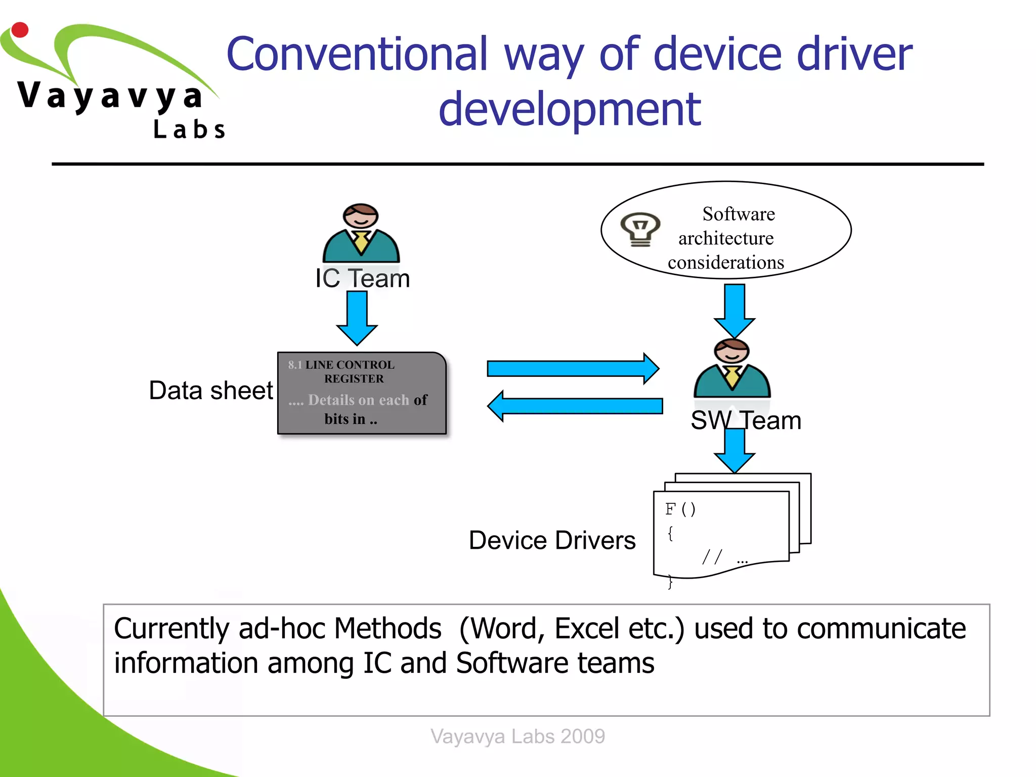 Conventional way of device driver
                 development

                                                                 Software
                                                              architecture
                                                             considerations
                   IC Team


               8.1 LINE CONTROL
                      REGISTER
  Data sheet   .... Details on each of
                      bits in ..                                 SW Team


                                                             F()
                                                             {
                                            Device Drivers
                                                                // …
                                                             }
                                                             F
Currently ad-hoc Methods (Word, Excel etc.) used to communicate
information among IC and Software teams

                                         Vayavya Labs 2009
 